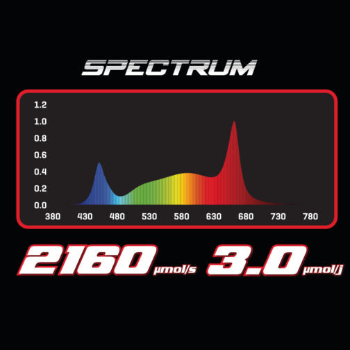 Horti-Vision 720W Split Line 3.0 LED spectrum chart: full spectrum with blue and 660nm red peaks, 2160 μmol/s at 3.0 μmol/J
