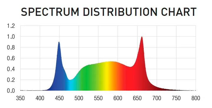 Halo 720 W LED by Digi‑Lumen – 6‑Bar Bi‑Fold Grow Light