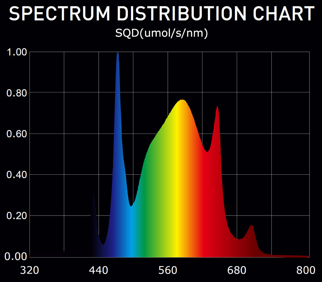 Extreme 780W Dual Spectrum LED Grow Light by Digi-Lumen — 6-Bar Bi-Fold UV + Far-Red
