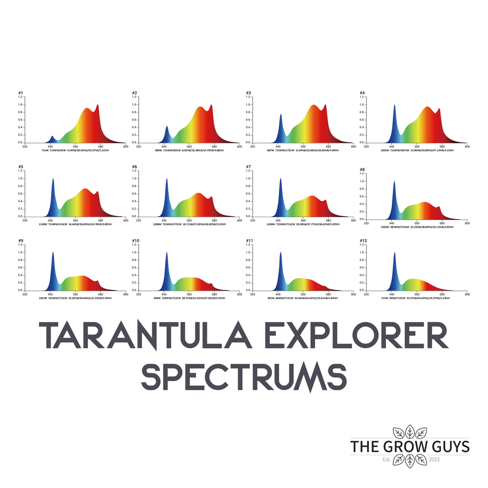 Tarantula Explorer 1440w by Grand Master LED – Dual Channel LED Grow Light