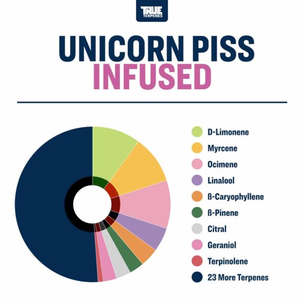 Unicorn Piss by True Terpenes – Indica-Dominant Tropical Blend